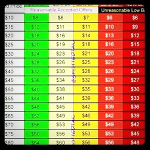 Reasonable Price Chart